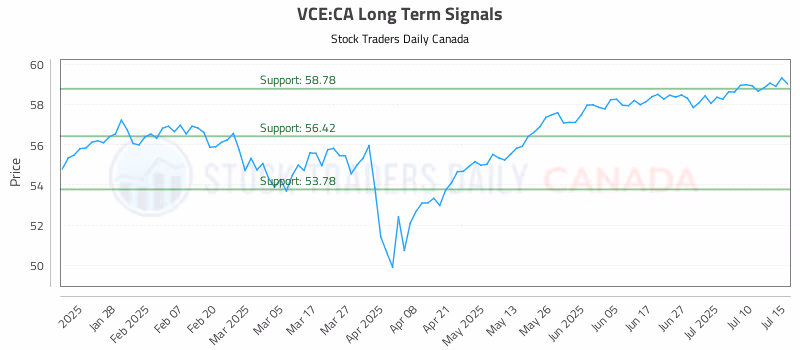 Stock Chart for VCE:CA