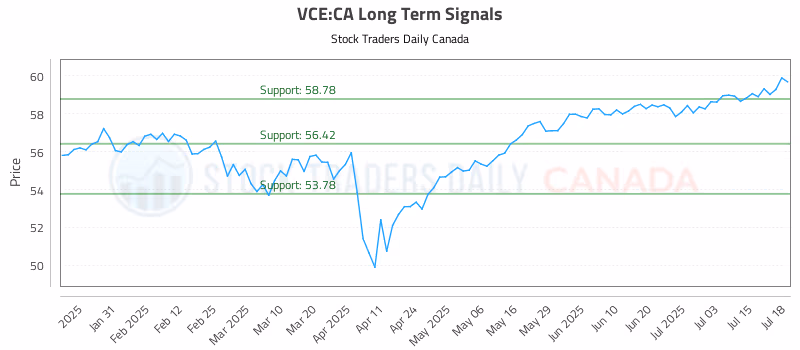 Stock Chart for VCE:CA