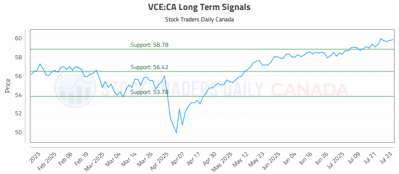 Stock Chart for VCE:CA