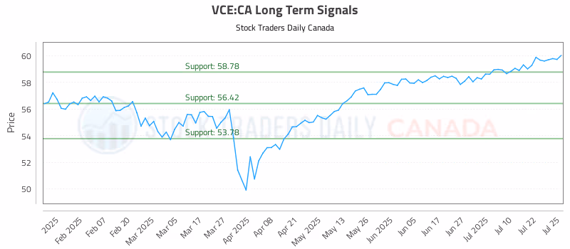 Stock Chart for VCE:CA