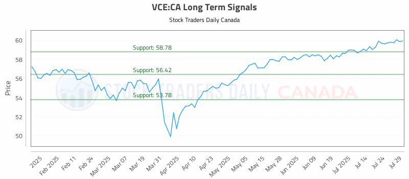 Stock Chart for VCE:CA