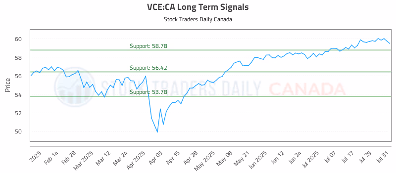 Stock Chart for VCE:CA