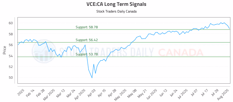 Stock Chart for VCE:CA