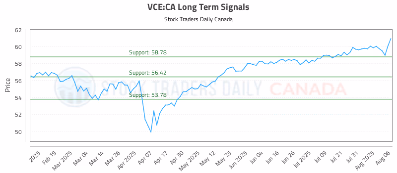 Stock Chart for VCE:CA