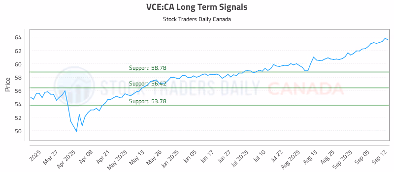 Stock Chart for VCE:CA