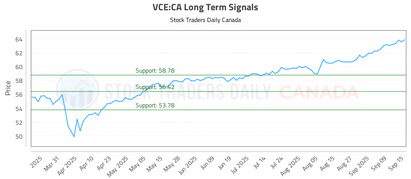 Stock Chart for VCE:CA