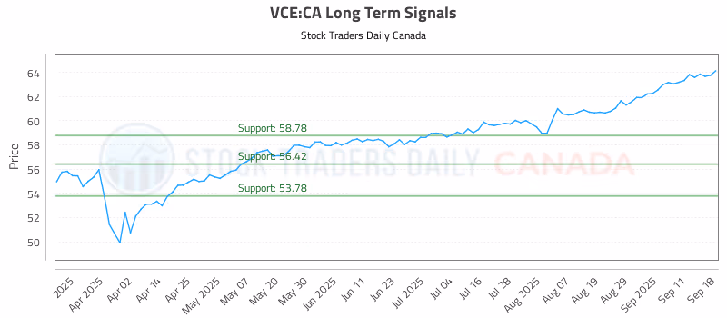 Stock Chart for VCE:CA