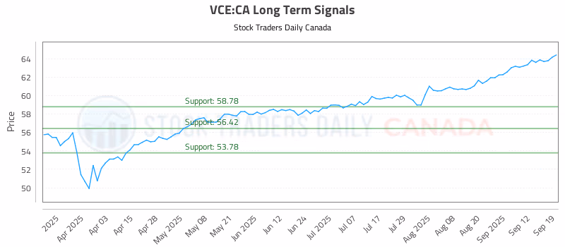 Stock Chart for VCE:CA