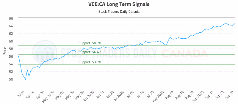 Stock Chart for VCE:CA
