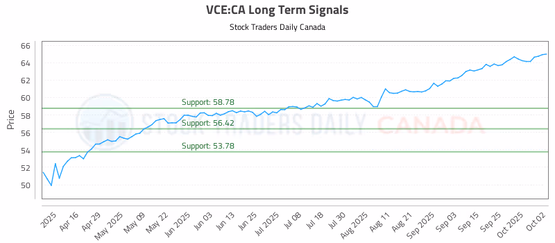 Stock Chart for VCE:CA