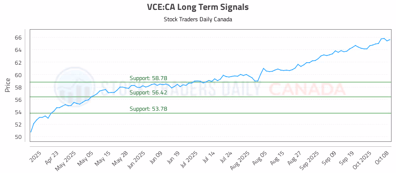 Stock Chart for VCE:CA