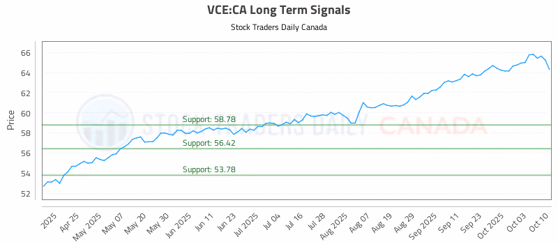 Stock Chart for VCE:CA