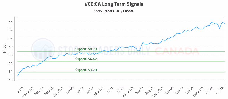 Stock Chart for VCE:CA