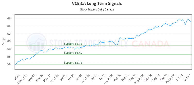 Stock Chart for VCE:CA