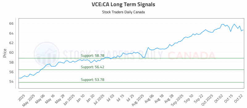 Stock Chart for VCE:CA