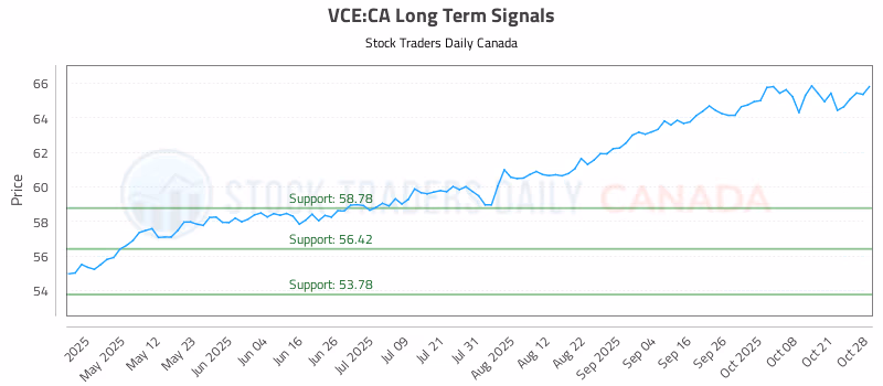 Stock Chart for VCE:CA