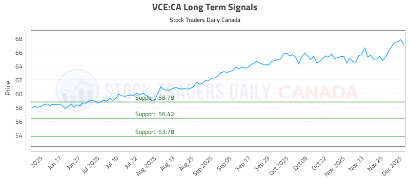 Stock Chart for VCE:CA