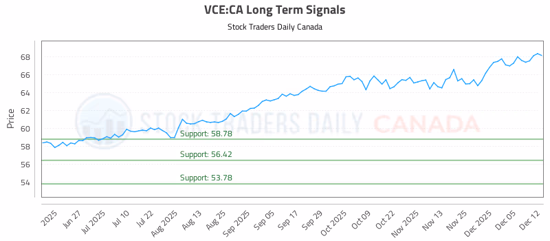 Stock Chart for VCE:CA