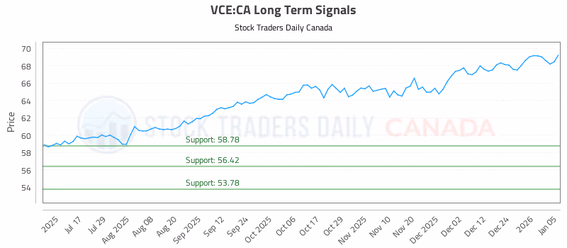 Stock Chart for VCE:CA