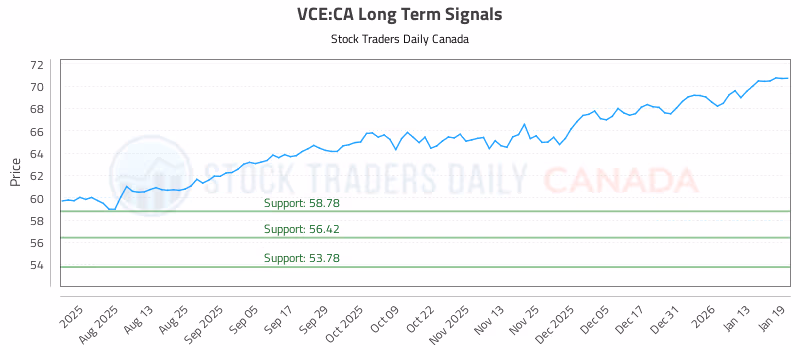 Stock Chart for VCE:CA