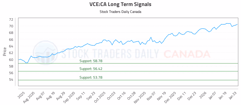 Stock Chart for VCE:CA