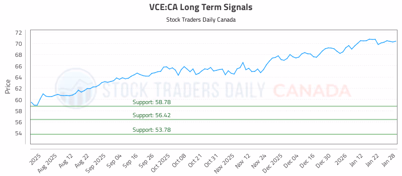 Stock Chart for VCE:CA