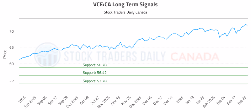 Stock Chart for VCE:CA