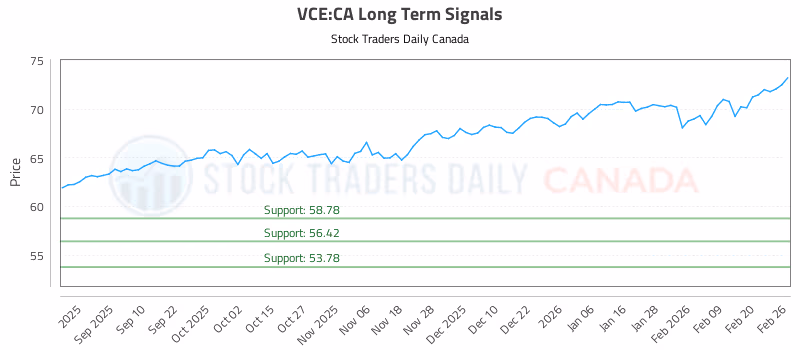 Stock Chart for VCE:CA