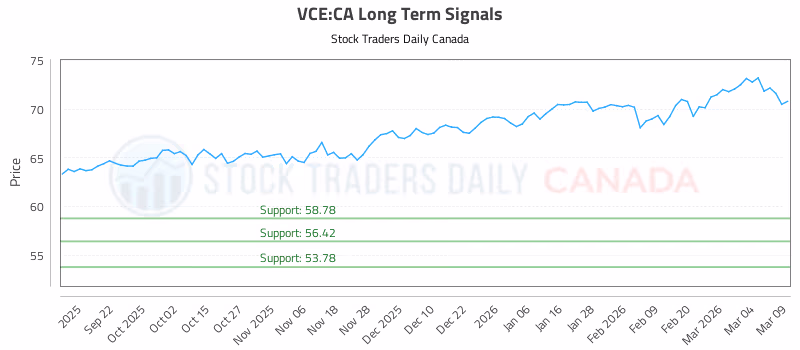 Stock Chart for VCE:CA