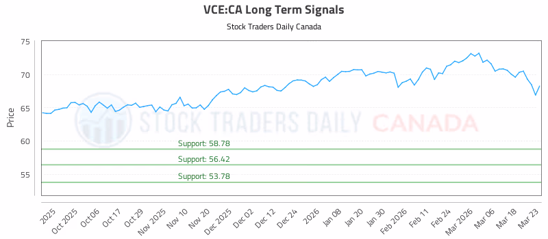 Stock Chart for VCE:CA