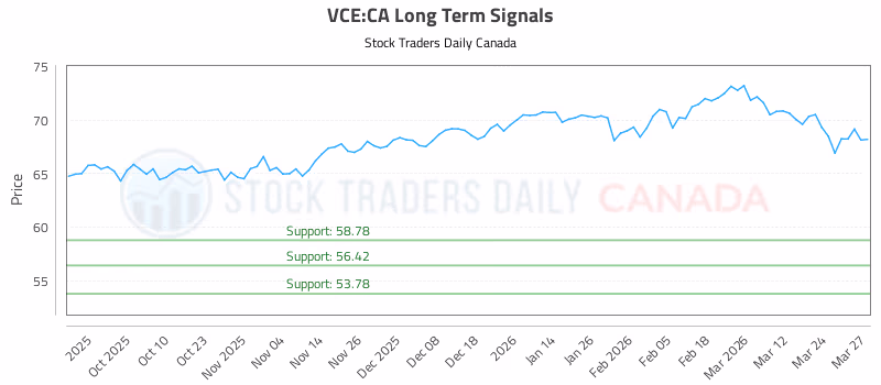 Stock Chart for VCE:CA