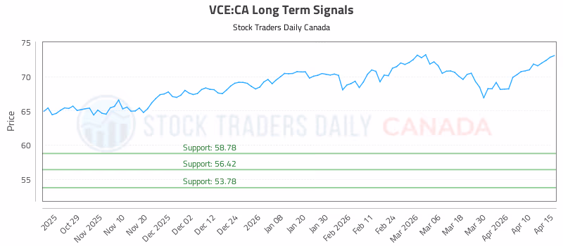 Stock Chart for VCE:CA
