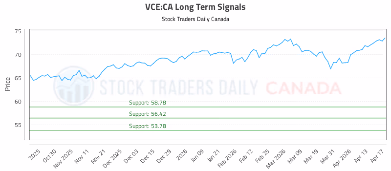 Stock Chart for VCE:CA