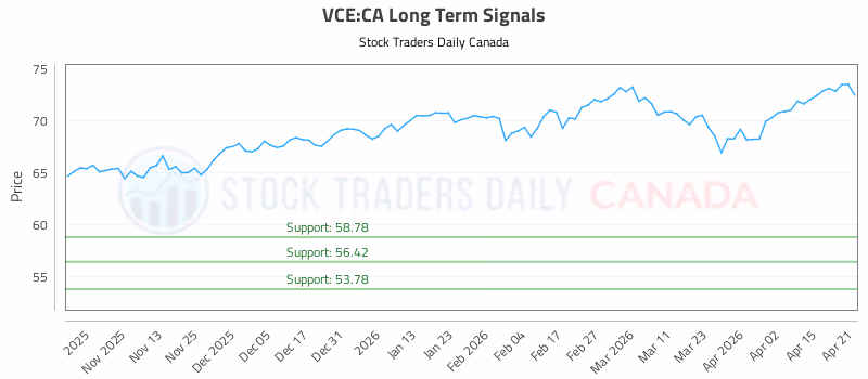 Stock Chart for VCE:CA