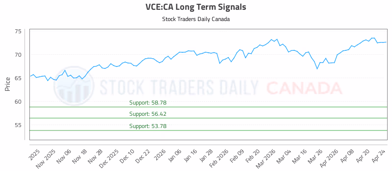 Stock Chart for VCE:CA