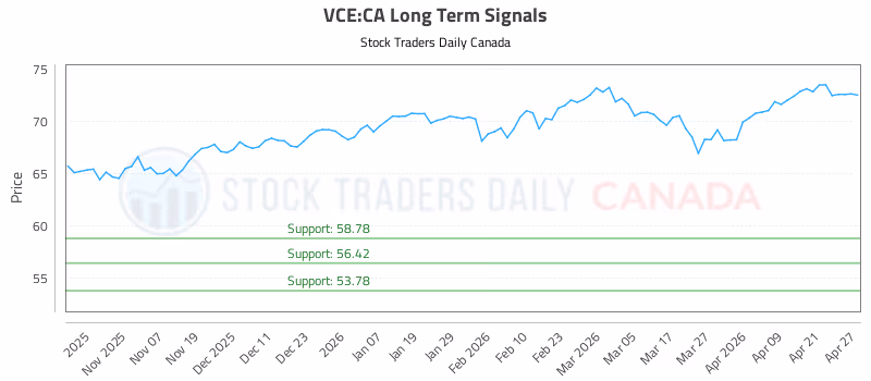 Stock Chart for VCE:CA