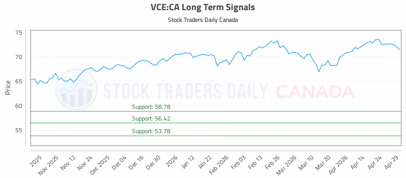 Stock Chart for VCE:CA