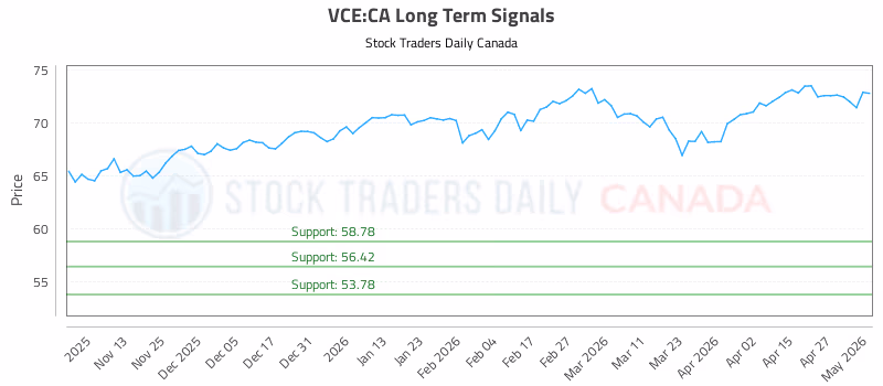 Stock Chart for VCE:CA