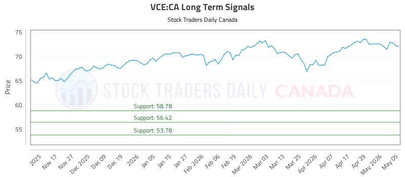 Stock Chart for VCE:CA
