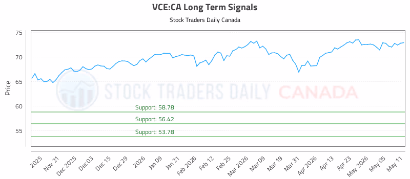 Stock Chart for VCE:CA