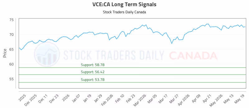 Stock Chart for VCE:CA