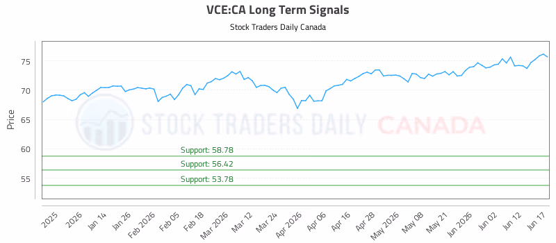 Stock Chart for VCE:CA