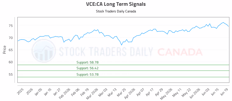 Stock Chart for VCE:CA