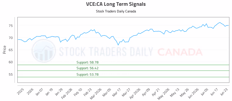 Stock Chart for VCE:CA