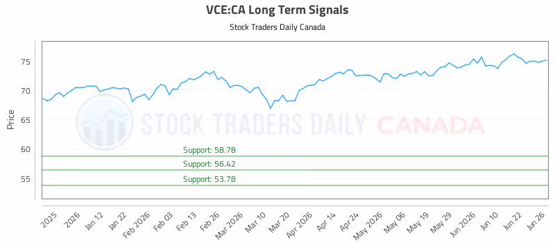 Stock Chart for VCE:CA