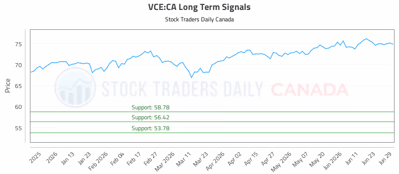 Stock Chart for VCE:CA