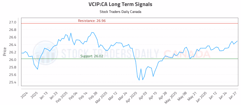 Stock Chart for VCIP:CA