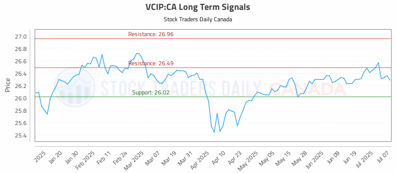 Stock Chart for VCIP:CA
