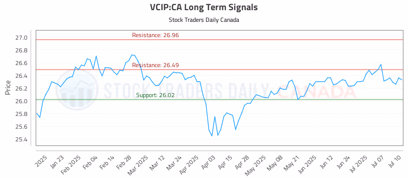Stock Chart for VCIP:CA