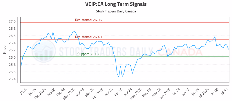 Stock Chart for VCIP:CA